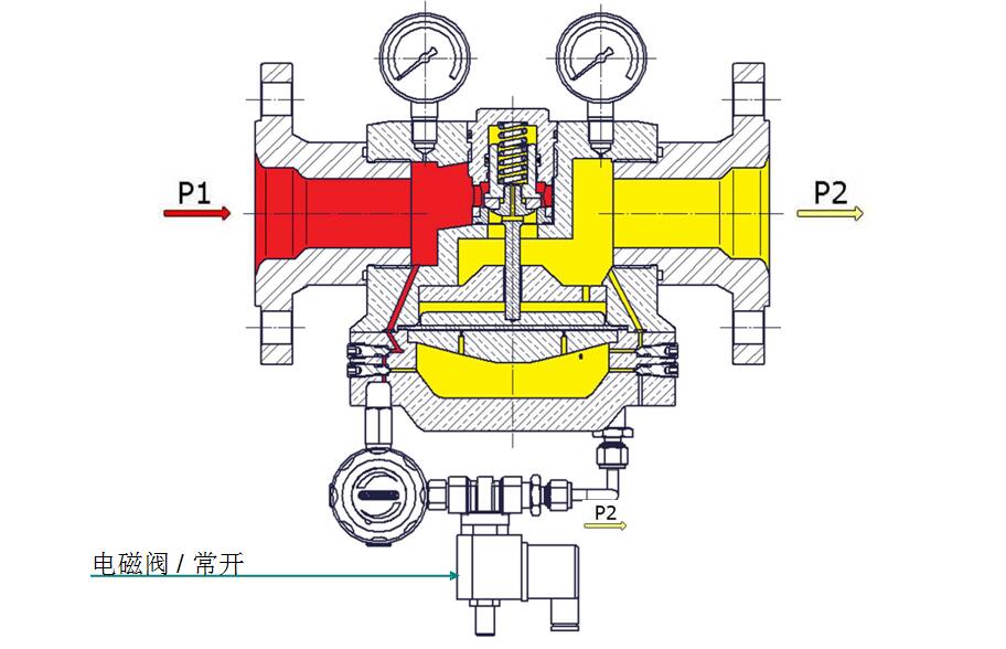 穹頂加載式減壓閥，帶溢流功能，先導(dǎo)減壓閥和電磁閥.jpg